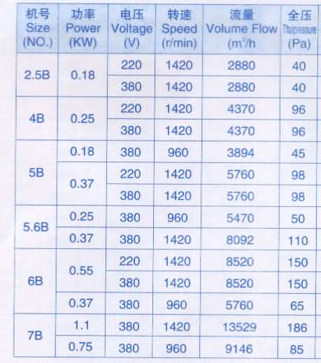 低噪声轴流风机的参数